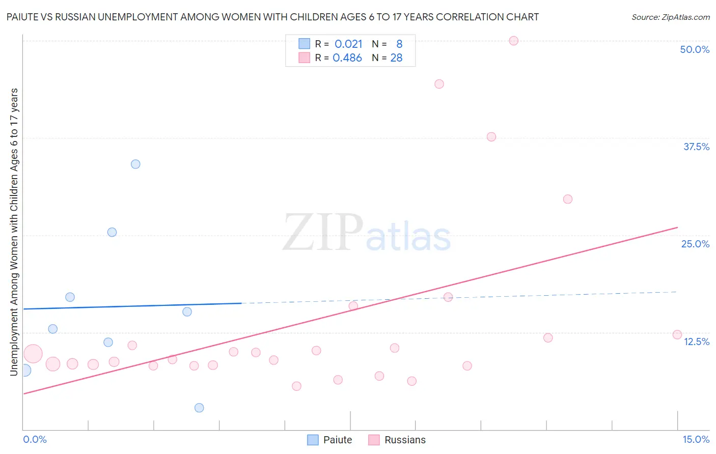 Paiute vs Russian Unemployment Among Women with Children Ages 6 to 17 years