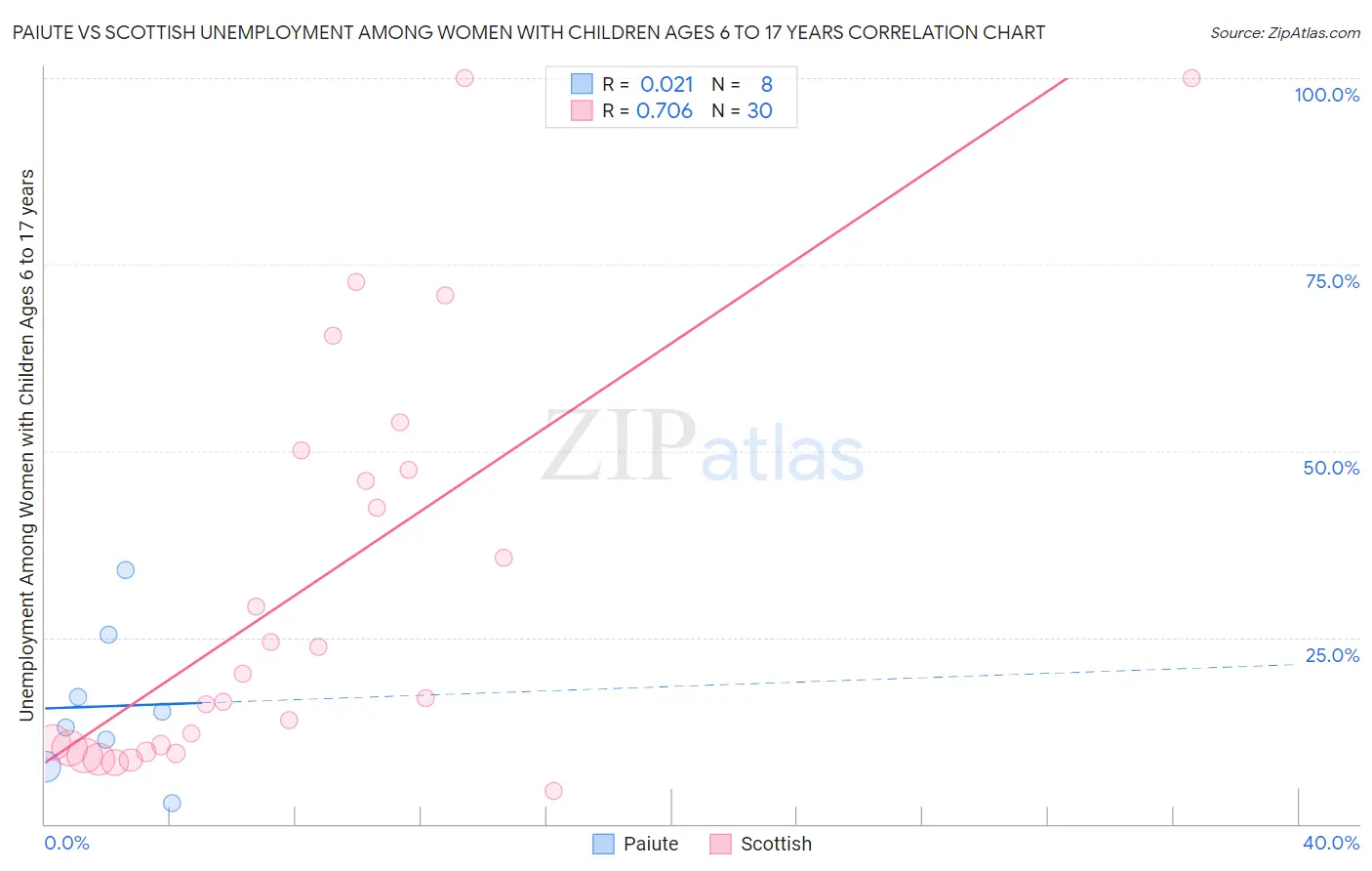 Paiute vs Scottish Unemployment Among Women with Children Ages 6 to 17 years