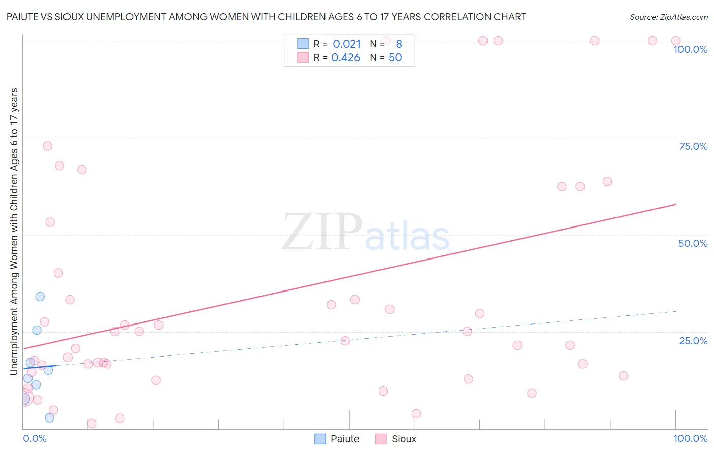 Paiute vs Sioux Unemployment Among Women with Children Ages 6 to 17 years