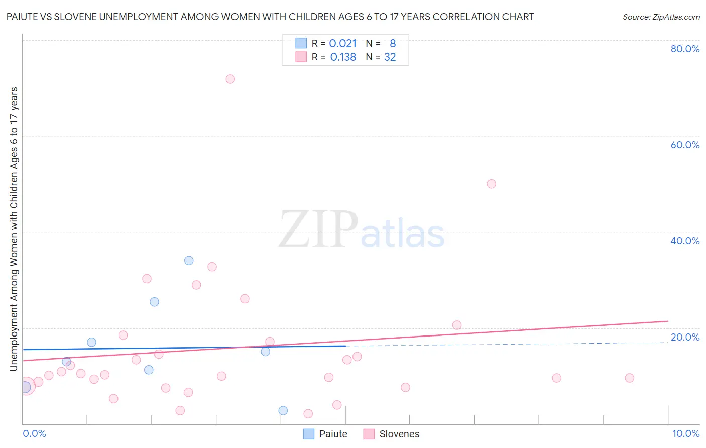 Paiute vs Slovene Unemployment Among Women with Children Ages 6 to 17 years