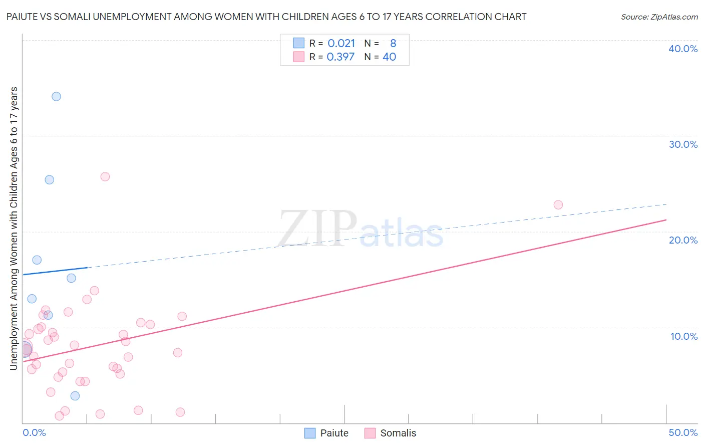 Paiute vs Somali Unemployment Among Women with Children Ages 6 to 17 years