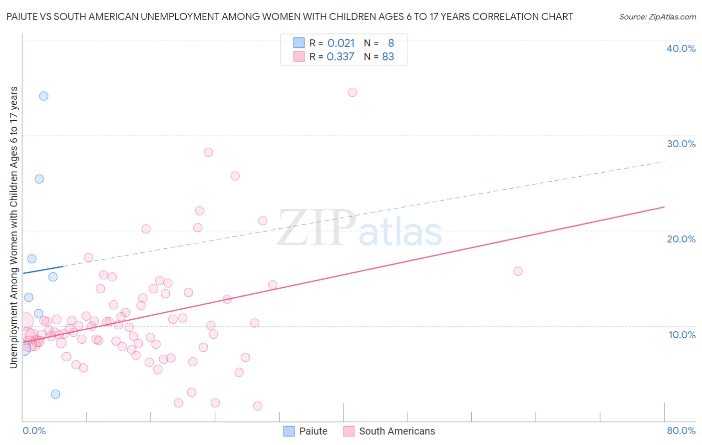 Paiute vs South American Unemployment Among Women with Children Ages 6 to 17 years