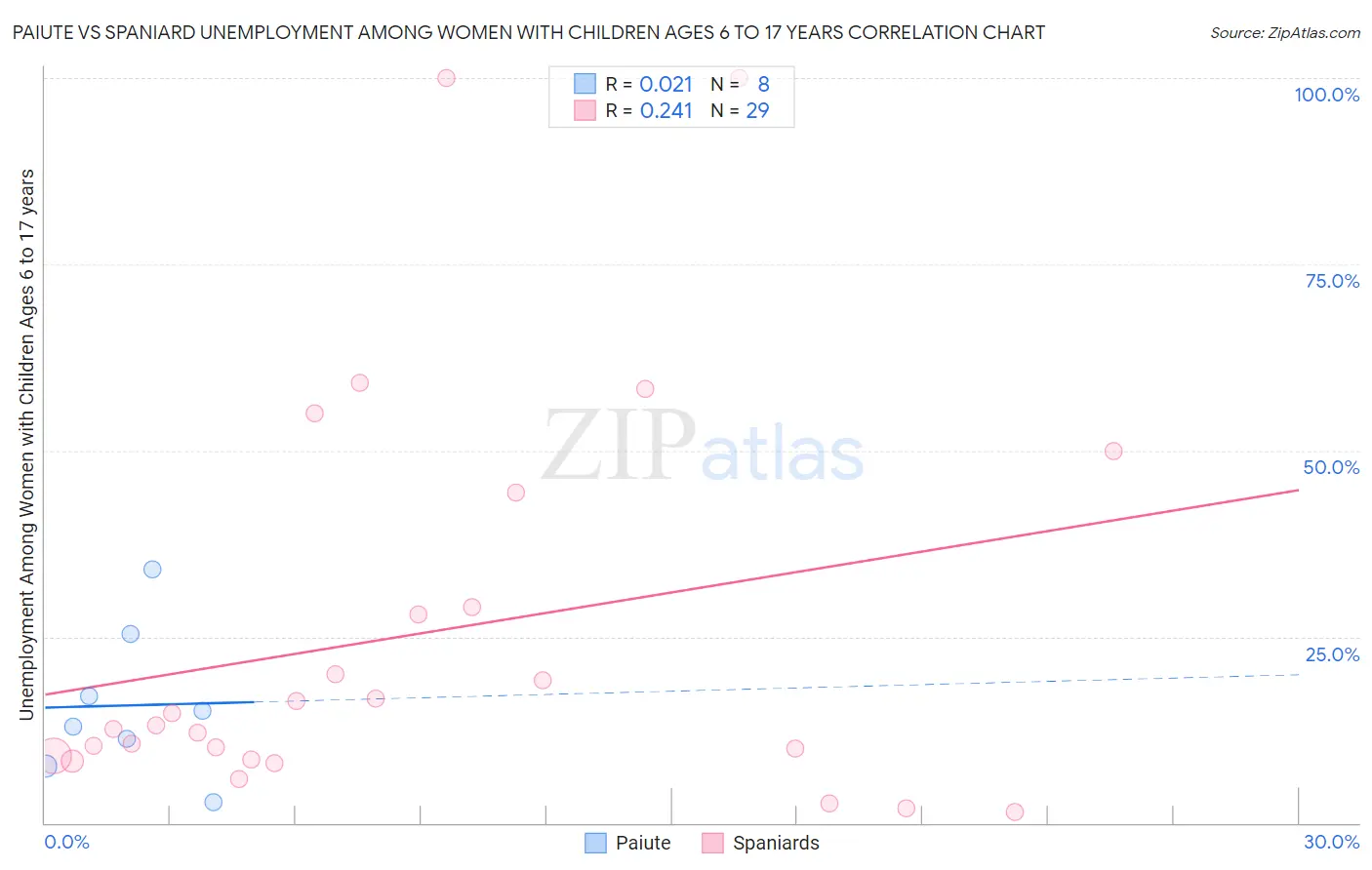 Paiute vs Spaniard Unemployment Among Women with Children Ages 6 to 17 years