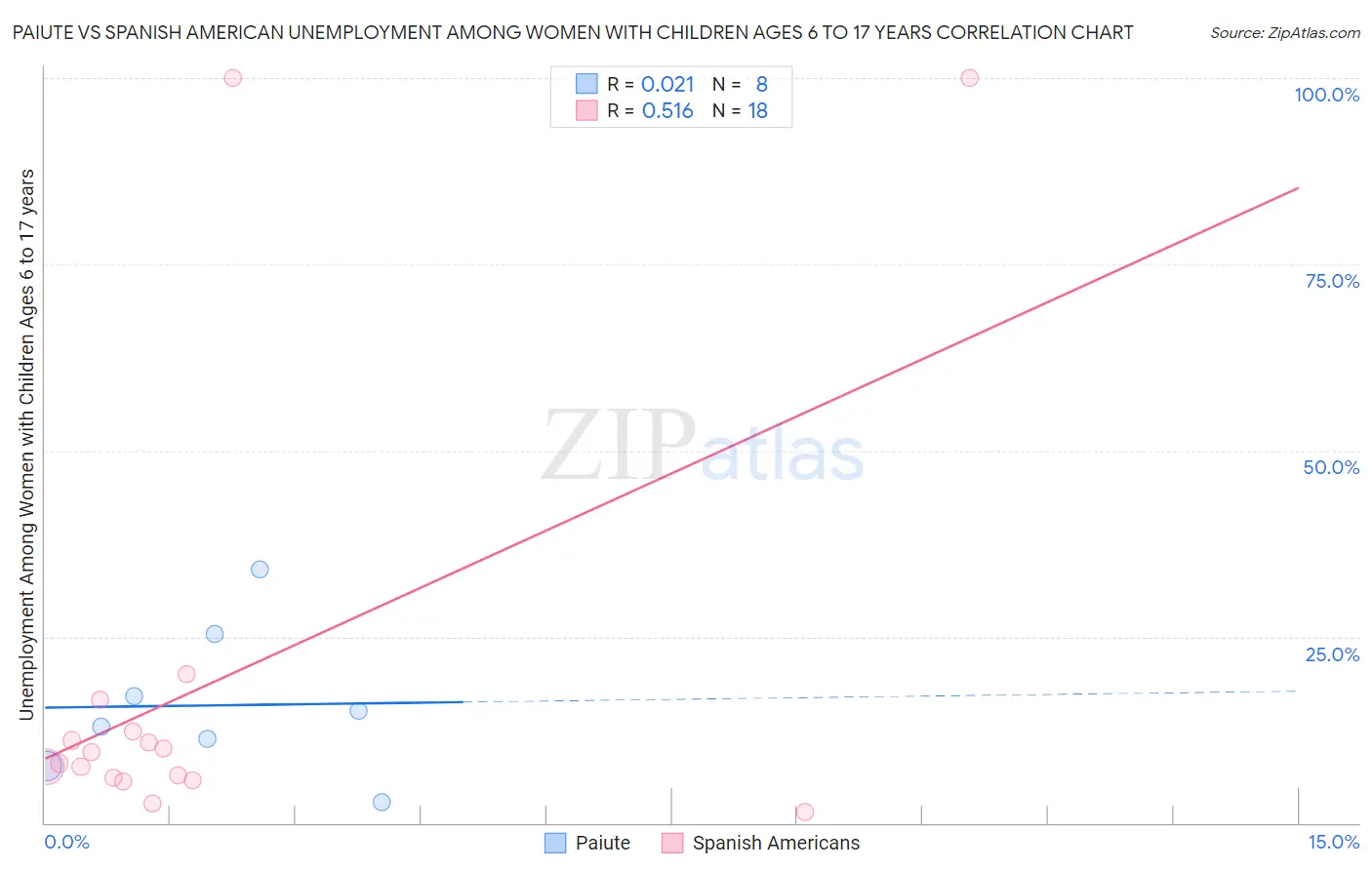 Paiute vs Spanish American Unemployment Among Women with Children Ages 6 to 17 years