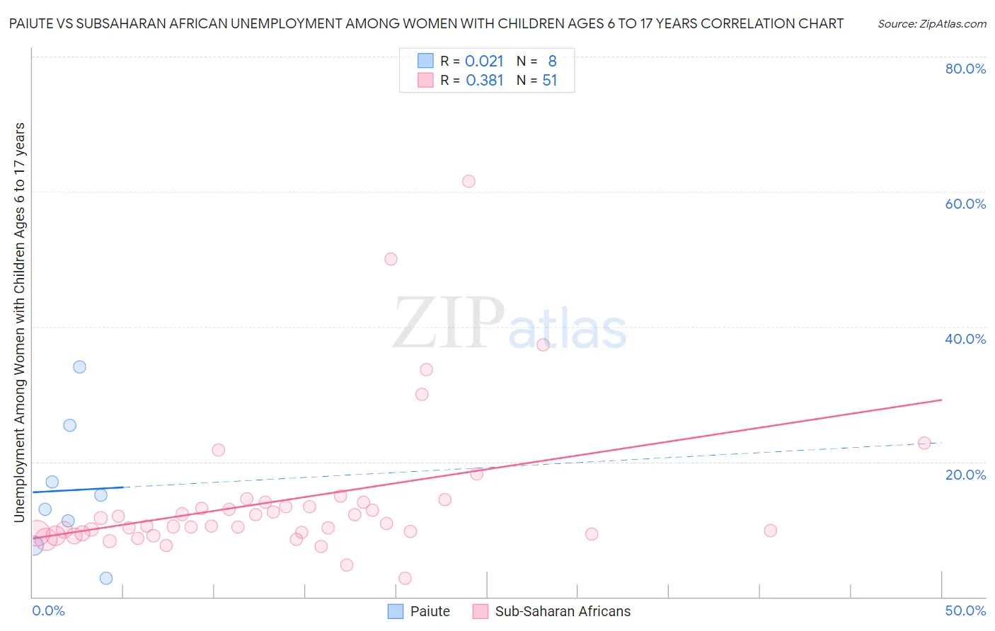 Paiute vs Subsaharan African Unemployment Among Women with Children Ages 6 to 17 years