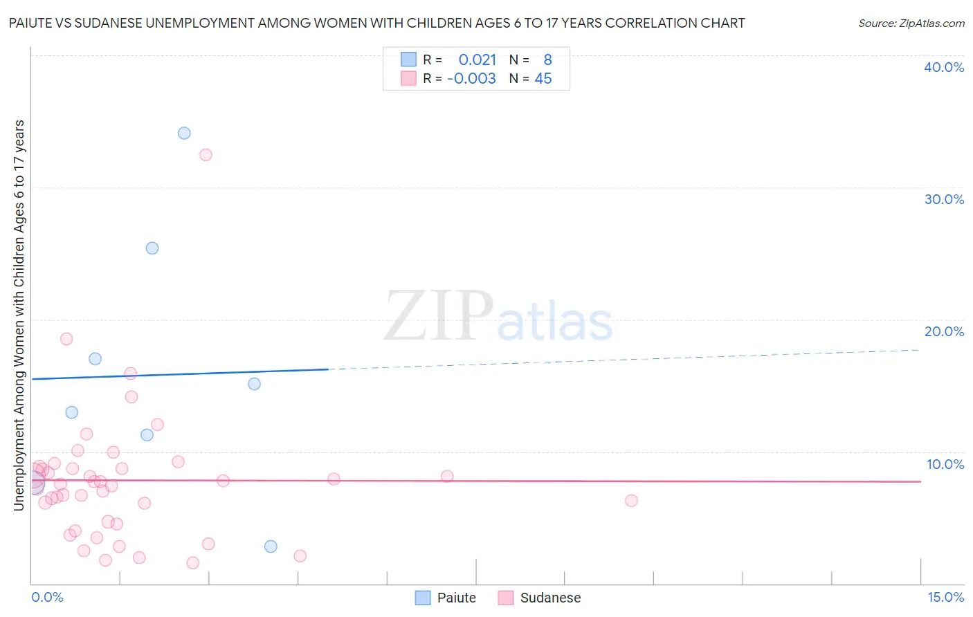 Paiute vs Sudanese Unemployment Among Women with Children Ages 6 to 17 years