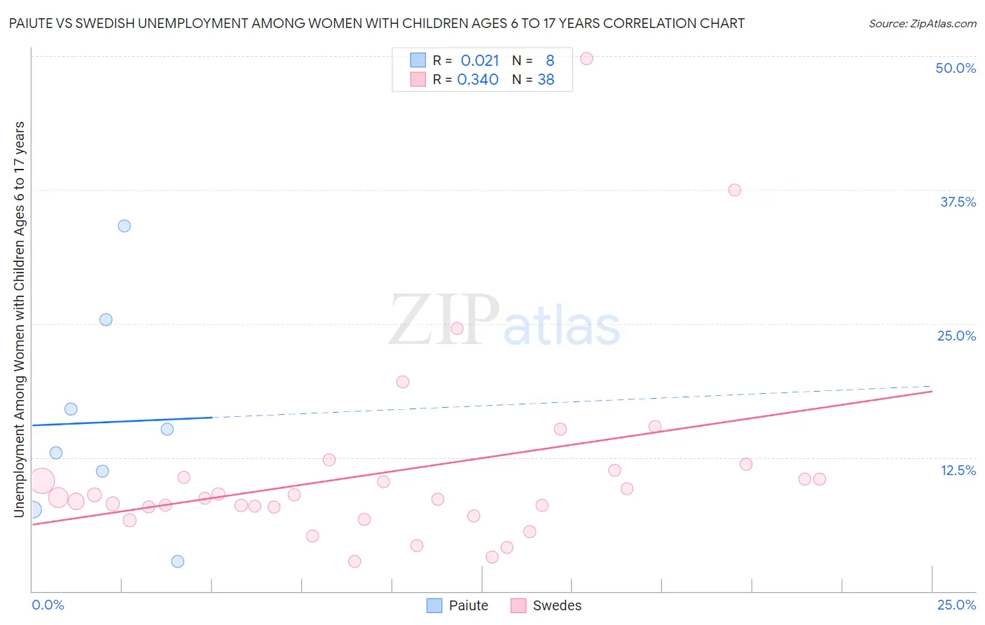 Paiute vs Swedish Unemployment Among Women with Children Ages 6 to 17 years