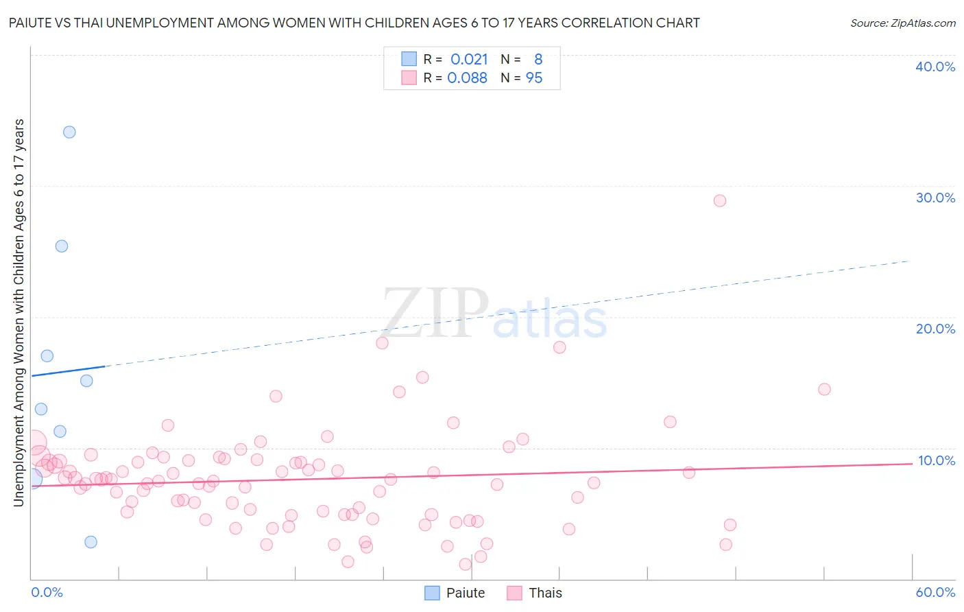 Paiute vs Thai Unemployment Among Women with Children Ages 6 to 17 years