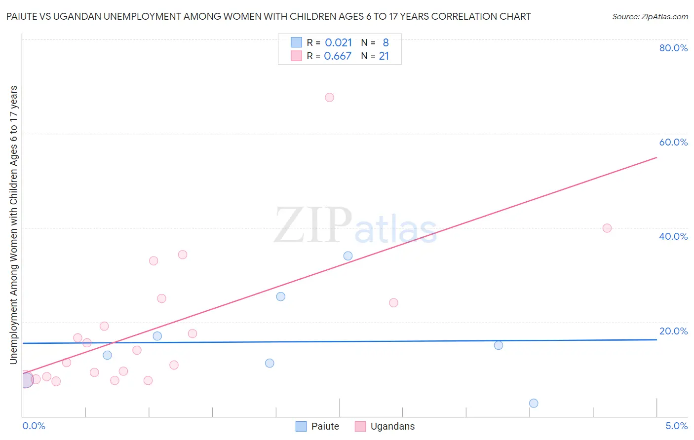 Paiute vs Ugandan Unemployment Among Women with Children Ages 6 to 17 years