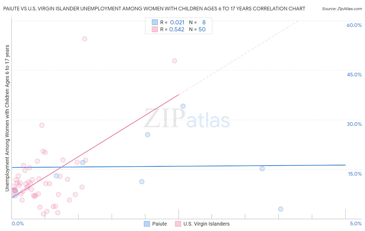 Paiute vs U.S. Virgin Islander Unemployment Among Women with Children Ages 6 to 17 years