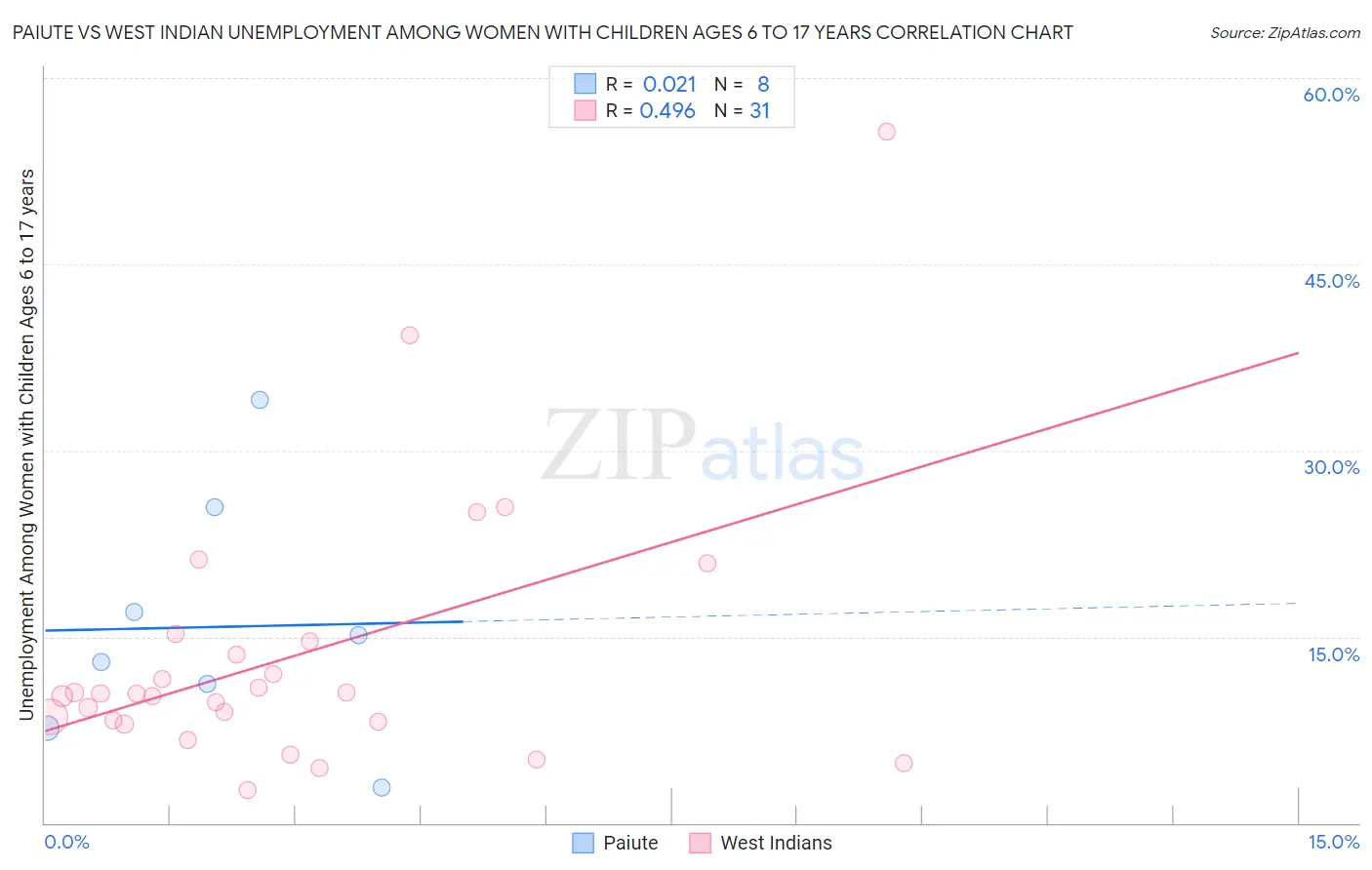 Paiute vs West Indian Unemployment Among Women with Children Ages 6 to 17 years