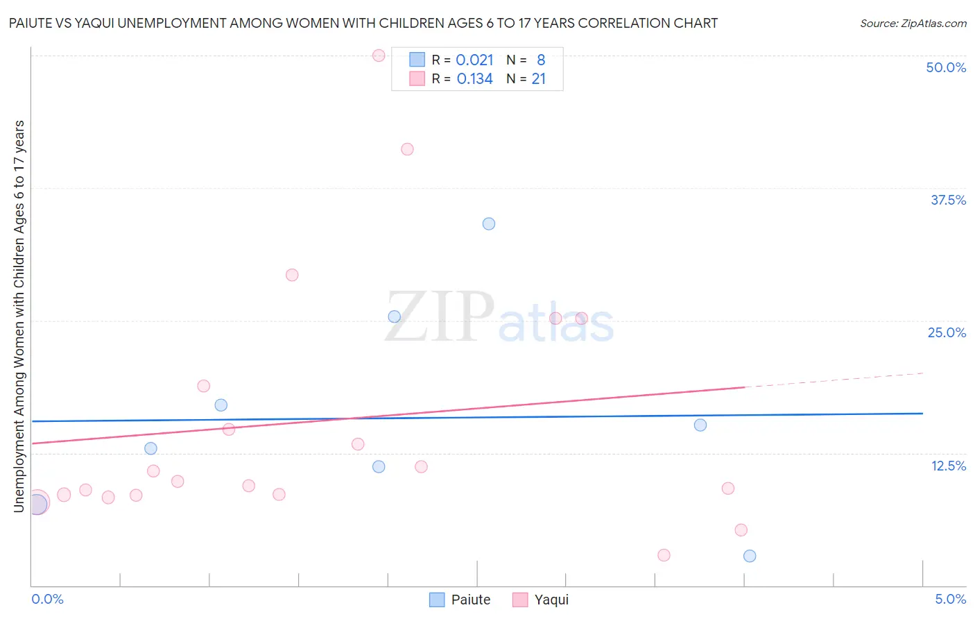 Paiute vs Yaqui Unemployment Among Women with Children Ages 6 to 17 years