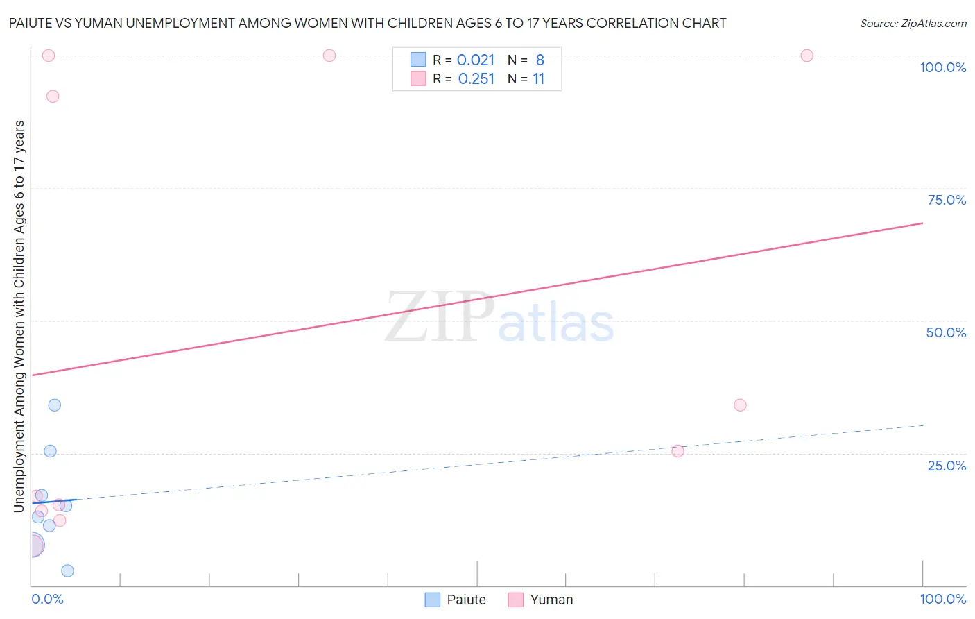 Paiute vs Yuman Unemployment Among Women with Children Ages 6 to 17 years