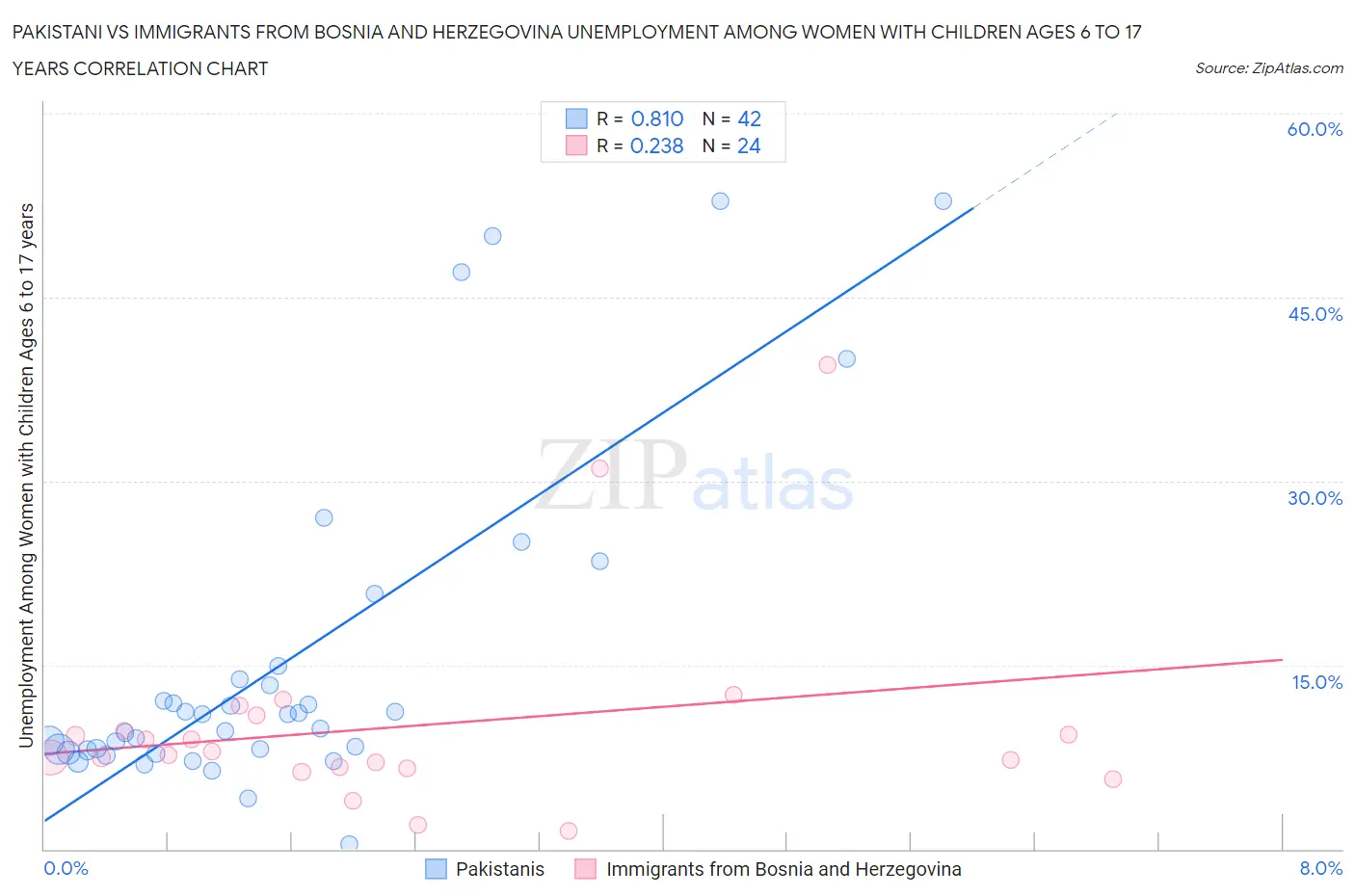 Pakistani vs Immigrants from Bosnia and Herzegovina Unemployment Among Women with Children Ages 6 to 17 years