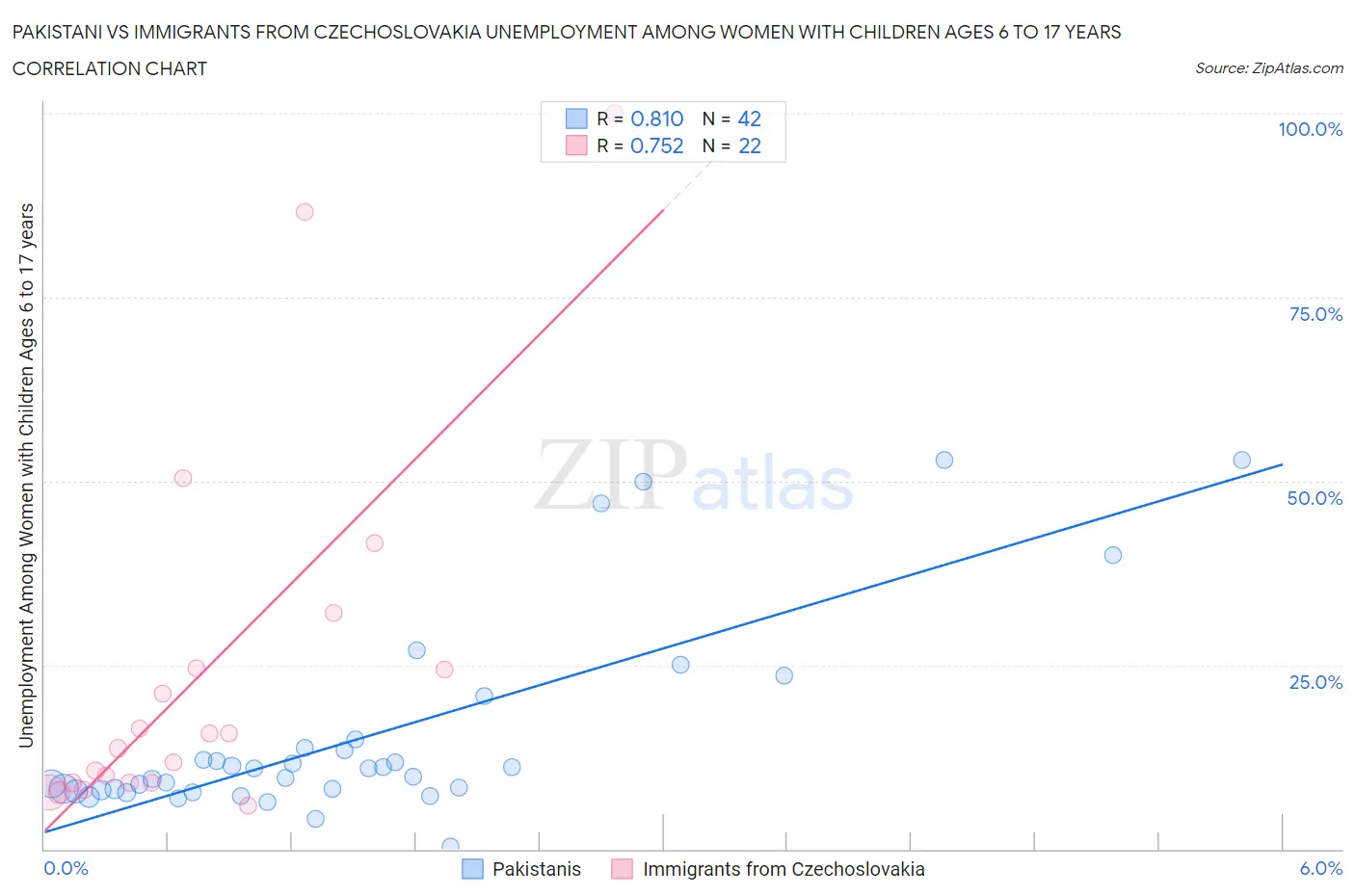 Pakistani vs Immigrants from Czechoslovakia Unemployment Among Women with Children Ages 6 to 17 years