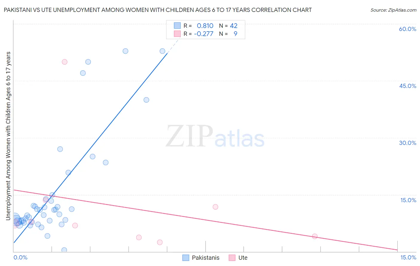 Pakistani vs Ute Unemployment Among Women with Children Ages 6 to 17 years