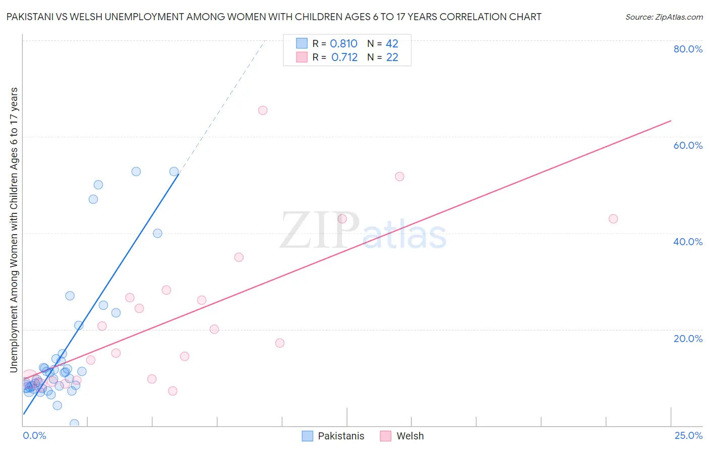 Pakistani vs Welsh Unemployment Among Women with Children Ages 6 to 17 years