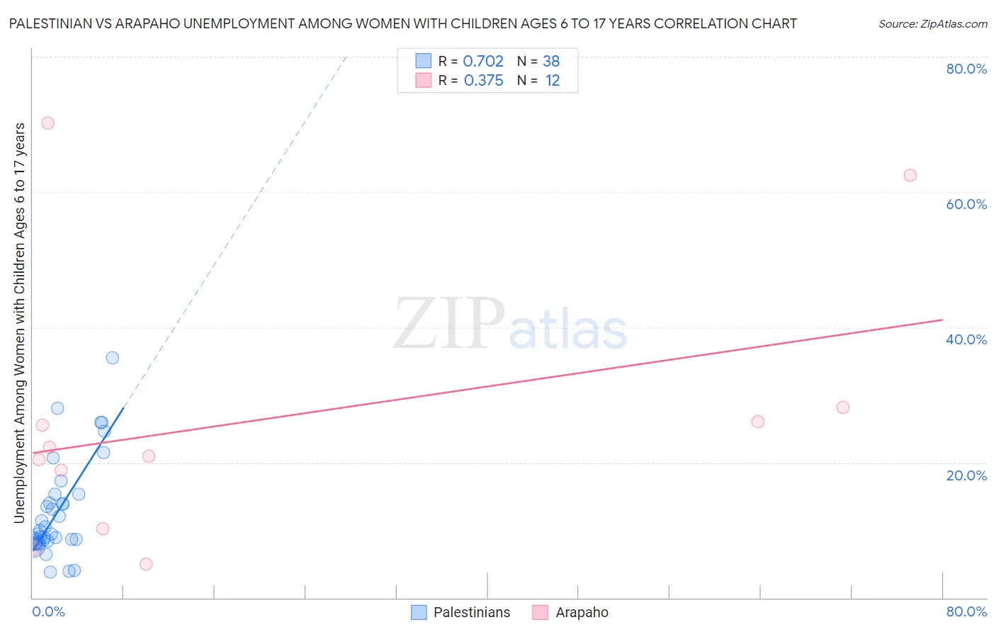 Palestinian vs Arapaho Unemployment Among Women with Children Ages 6 to 17 years