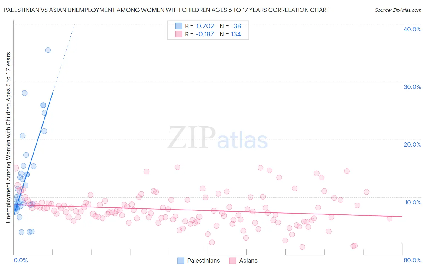 Palestinian vs Asian Unemployment Among Women with Children Ages 6 to 17 years