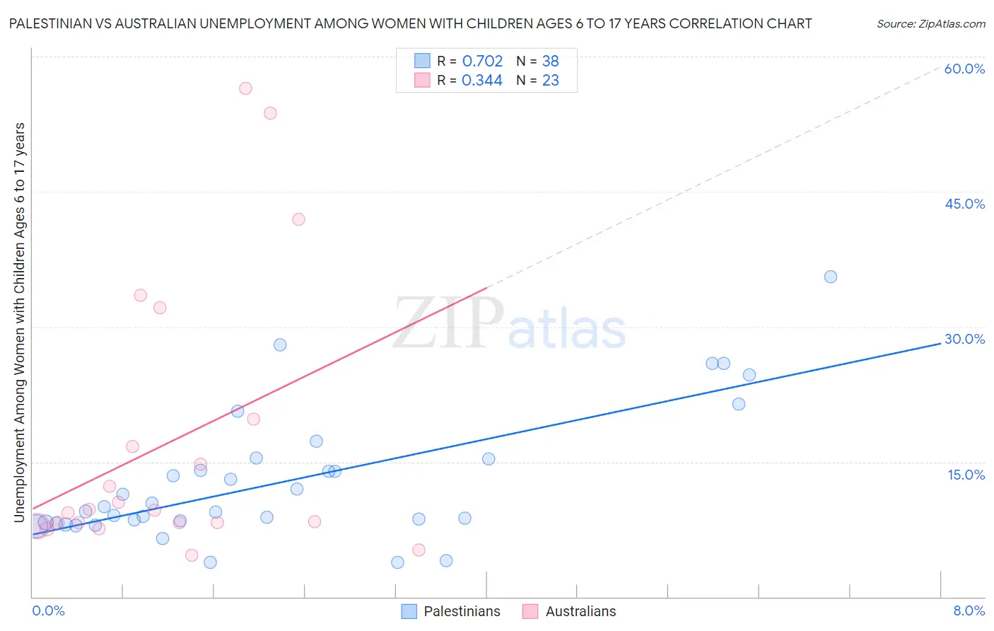 Palestinian vs Australian Unemployment Among Women with Children Ages 6 to 17 years