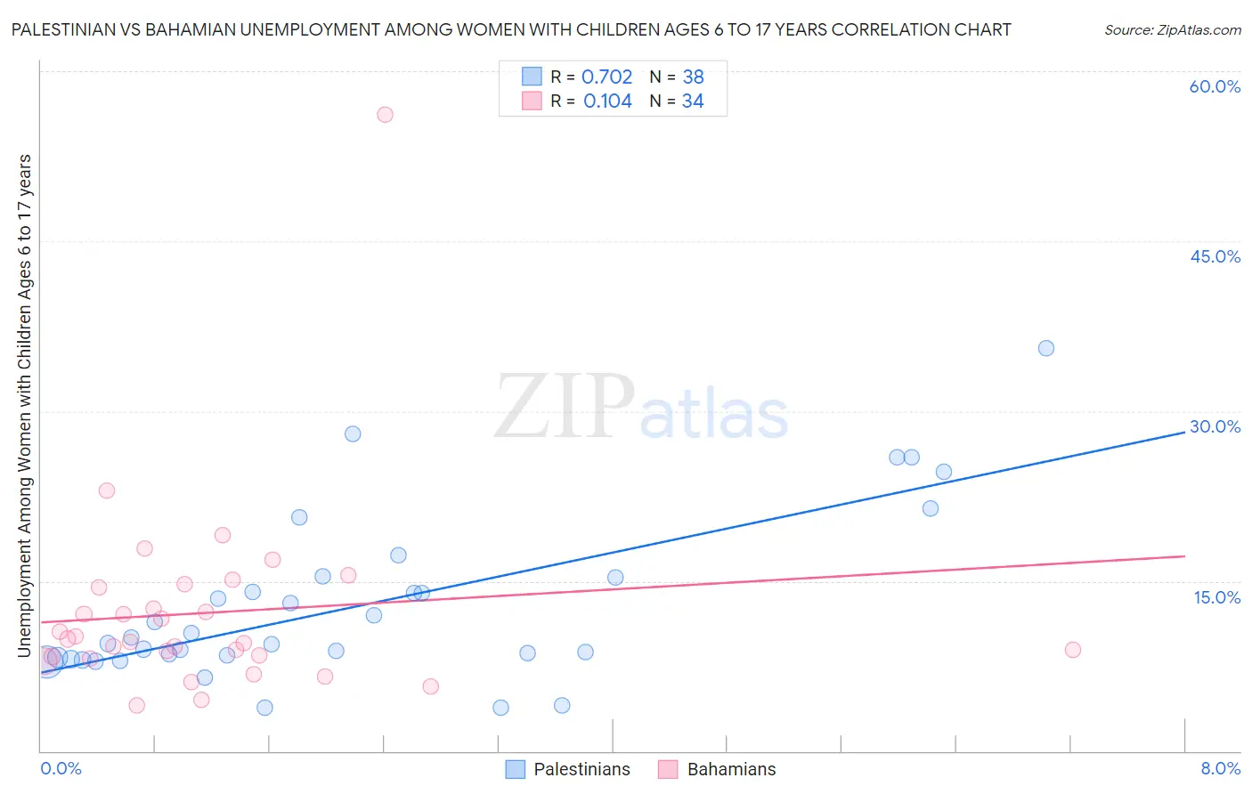 Palestinian vs Bahamian Unemployment Among Women with Children Ages 6 to 17 years