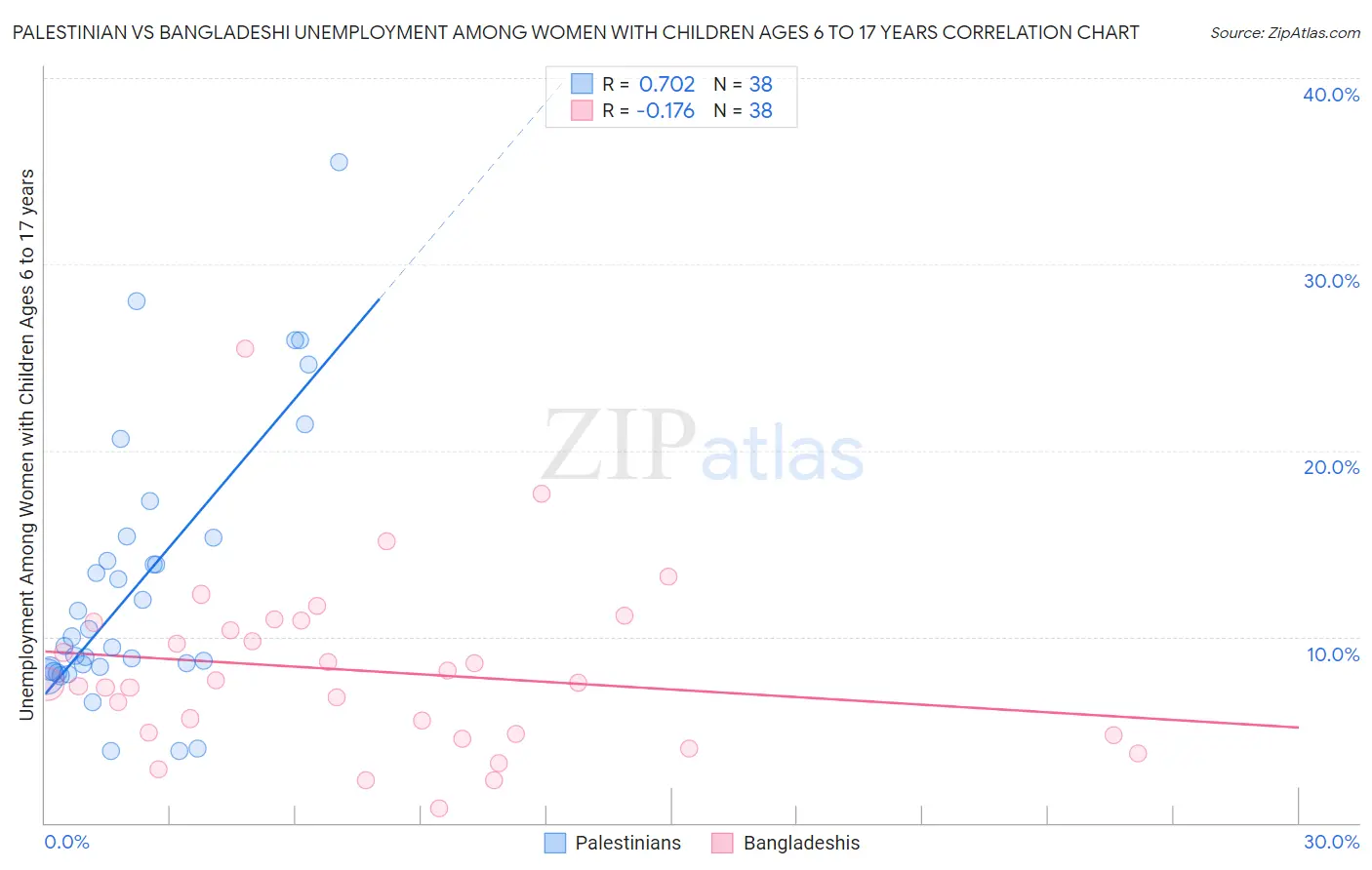 Palestinian vs Bangladeshi Unemployment Among Women with Children Ages 6 to 17 years