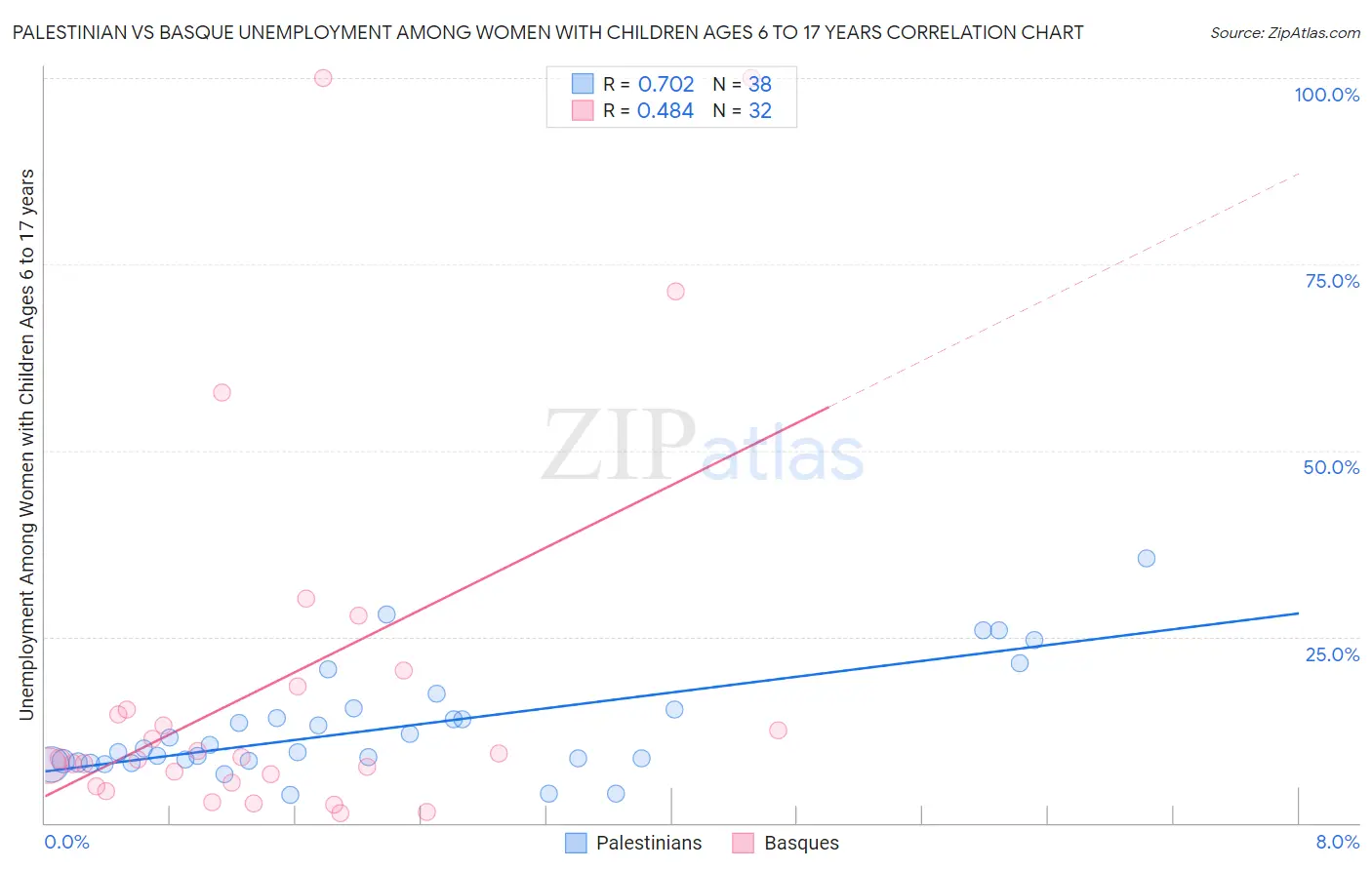 Palestinian vs Basque Unemployment Among Women with Children Ages 6 to 17 years