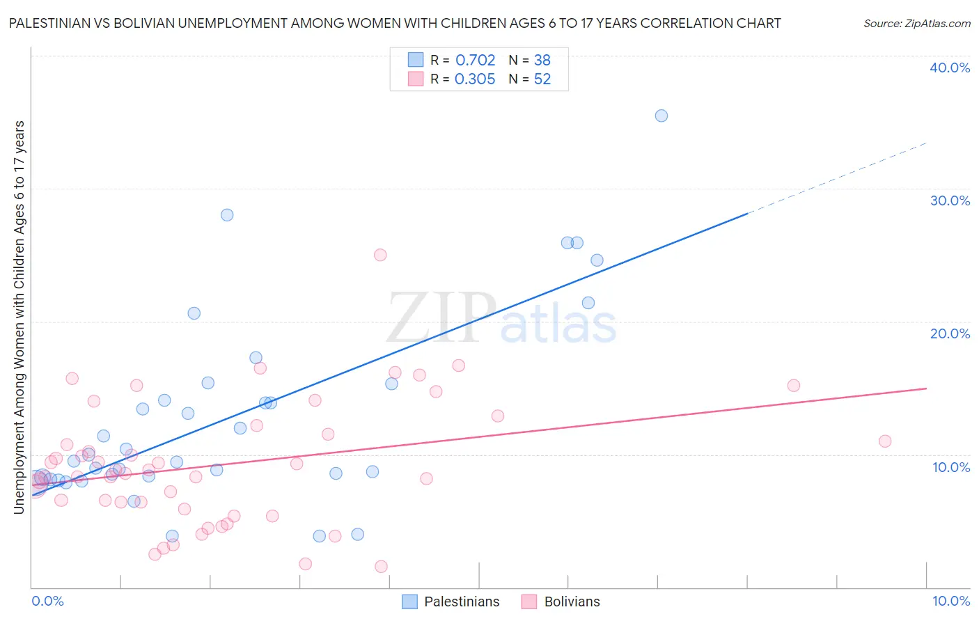 Palestinian vs Bolivian Unemployment Among Women with Children Ages 6 to 17 years