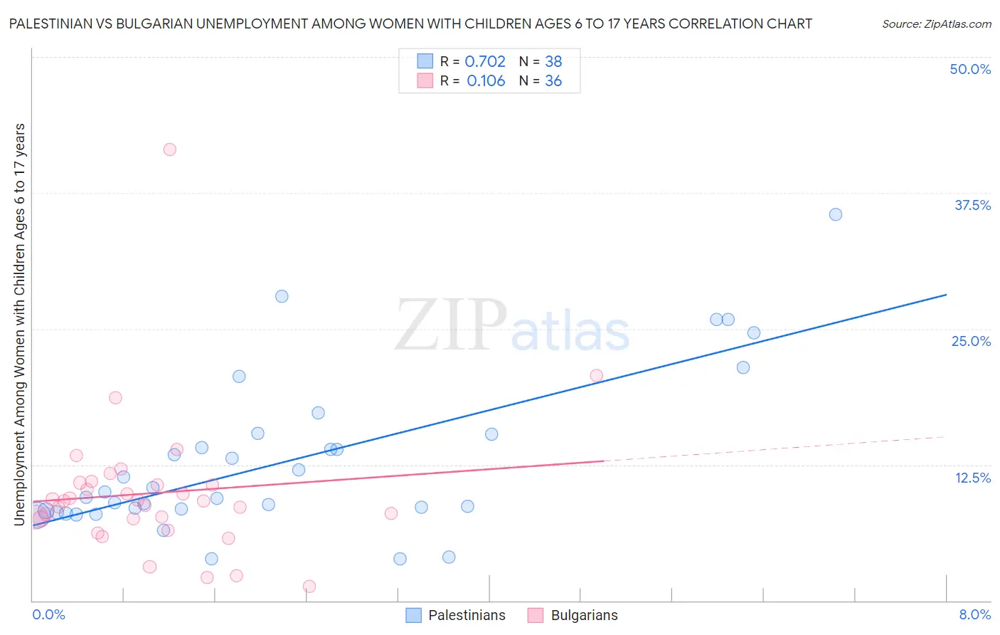 Palestinian vs Bulgarian Unemployment Among Women with Children Ages 6 to 17 years