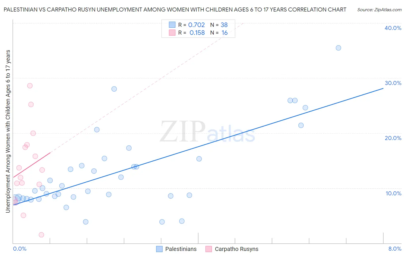 Palestinian vs Carpatho Rusyn Unemployment Among Women with Children Ages 6 to 17 years