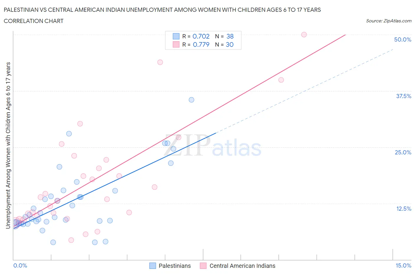 Palestinian vs Central American Indian Unemployment Among Women with Children Ages 6 to 17 years