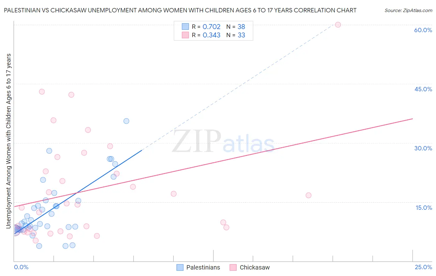 Palestinian vs Chickasaw Unemployment Among Women with Children Ages 6 to 17 years