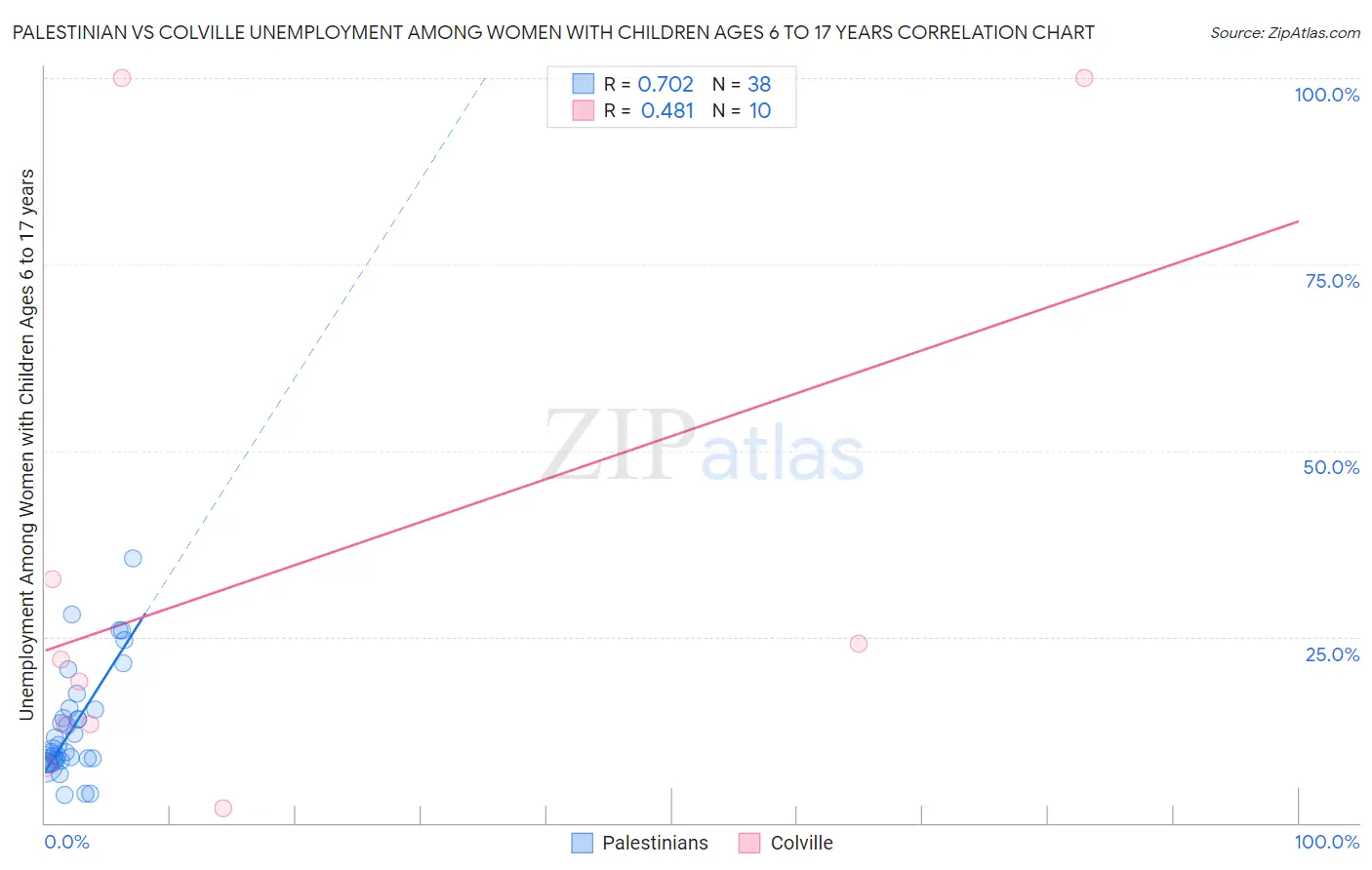 Palestinian vs Colville Unemployment Among Women with Children Ages 6 to 17 years