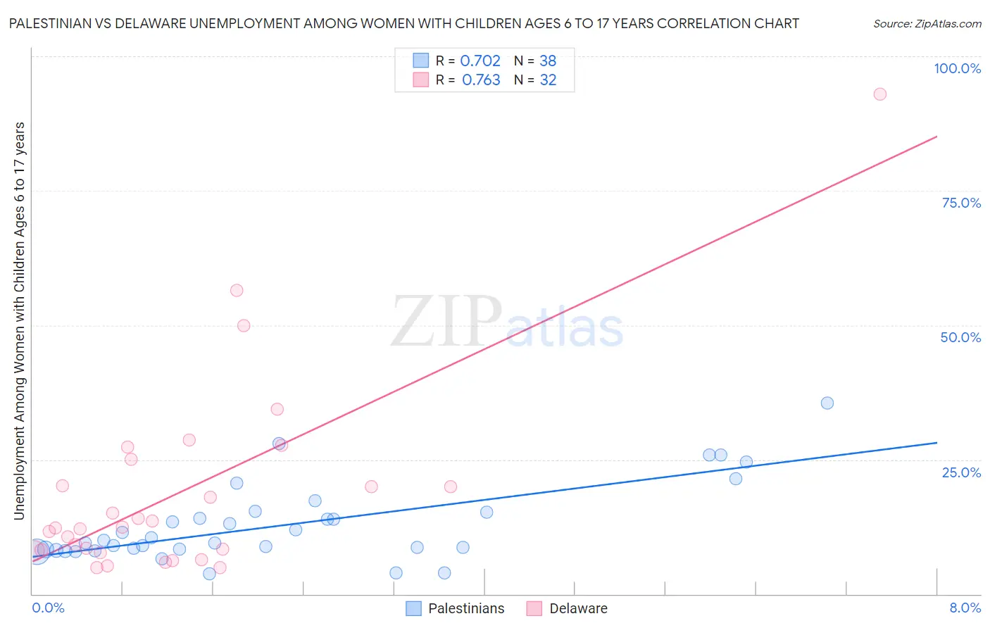 Palestinian vs Delaware Unemployment Among Women with Children Ages 6 to 17 years