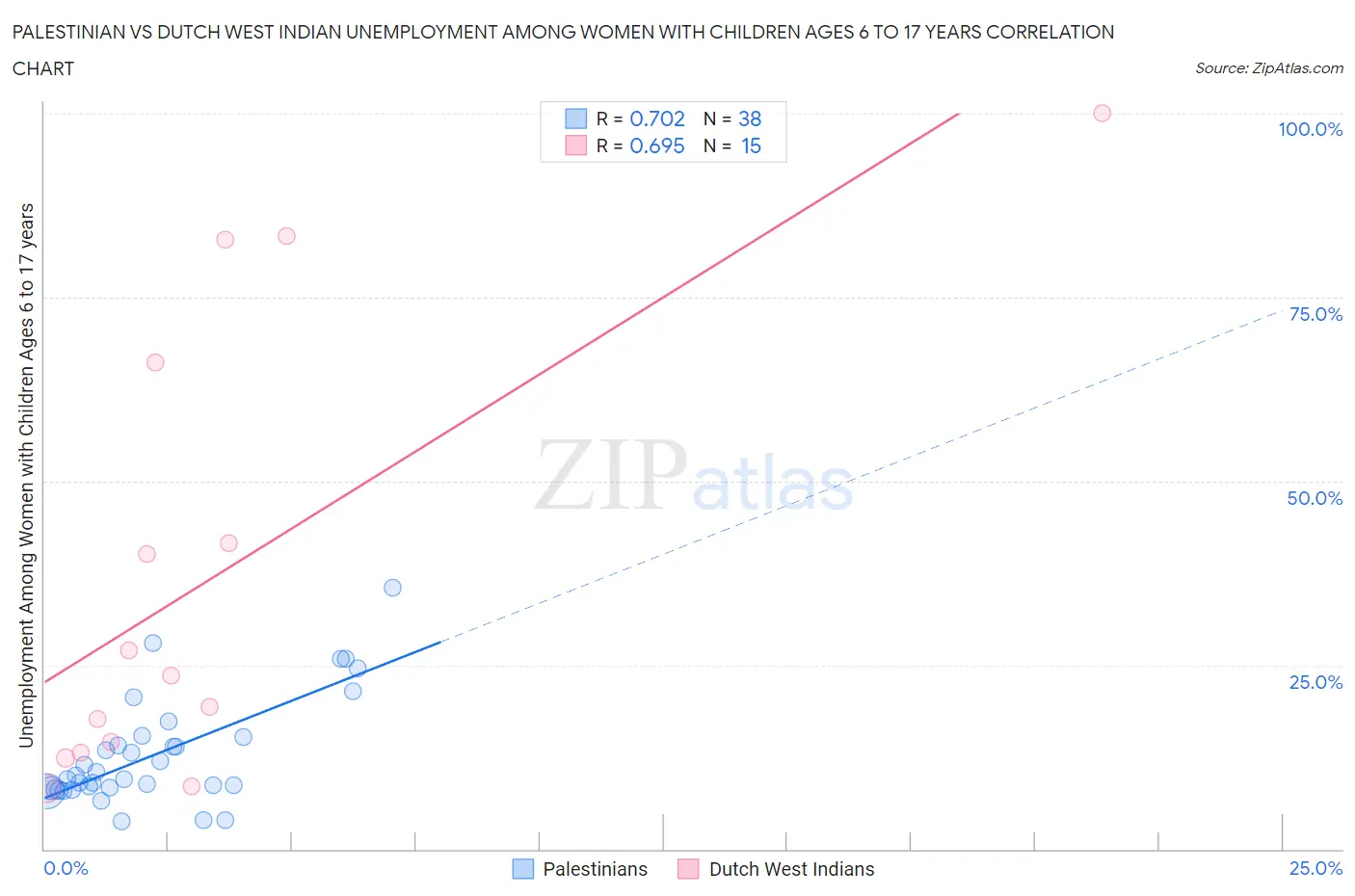 Palestinian vs Dutch West Indian Unemployment Among Women with Children Ages 6 to 17 years