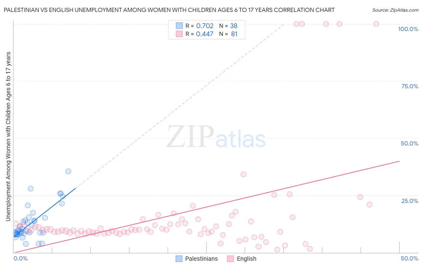 Palestinian vs English Unemployment Among Women with Children Ages 6 to 17 years