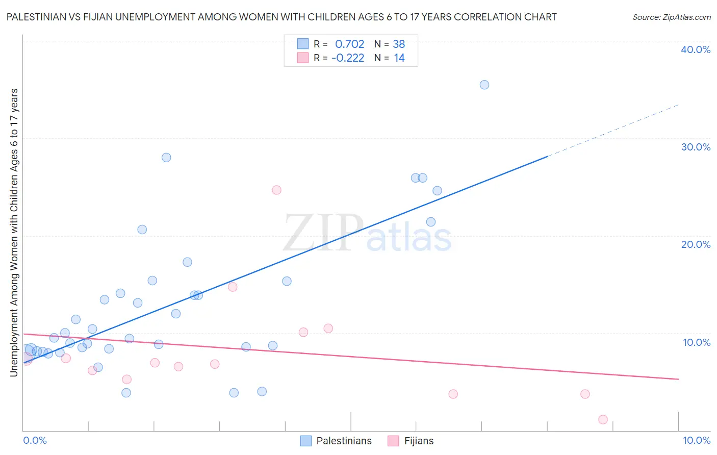 Palestinian vs Fijian Unemployment Among Women with Children Ages 6 to 17 years