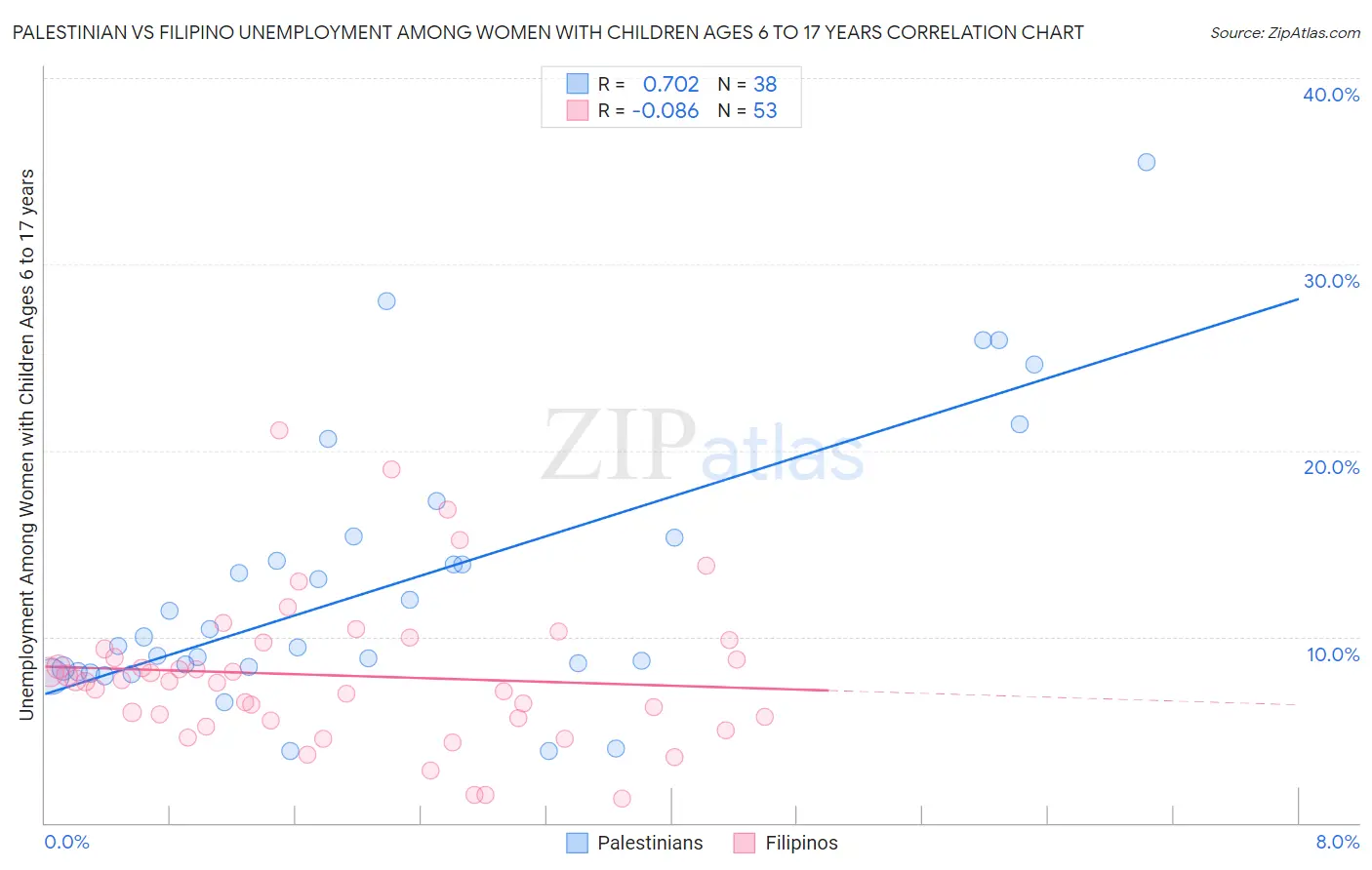 Palestinian vs Filipino Unemployment Among Women with Children Ages 6 to 17 years