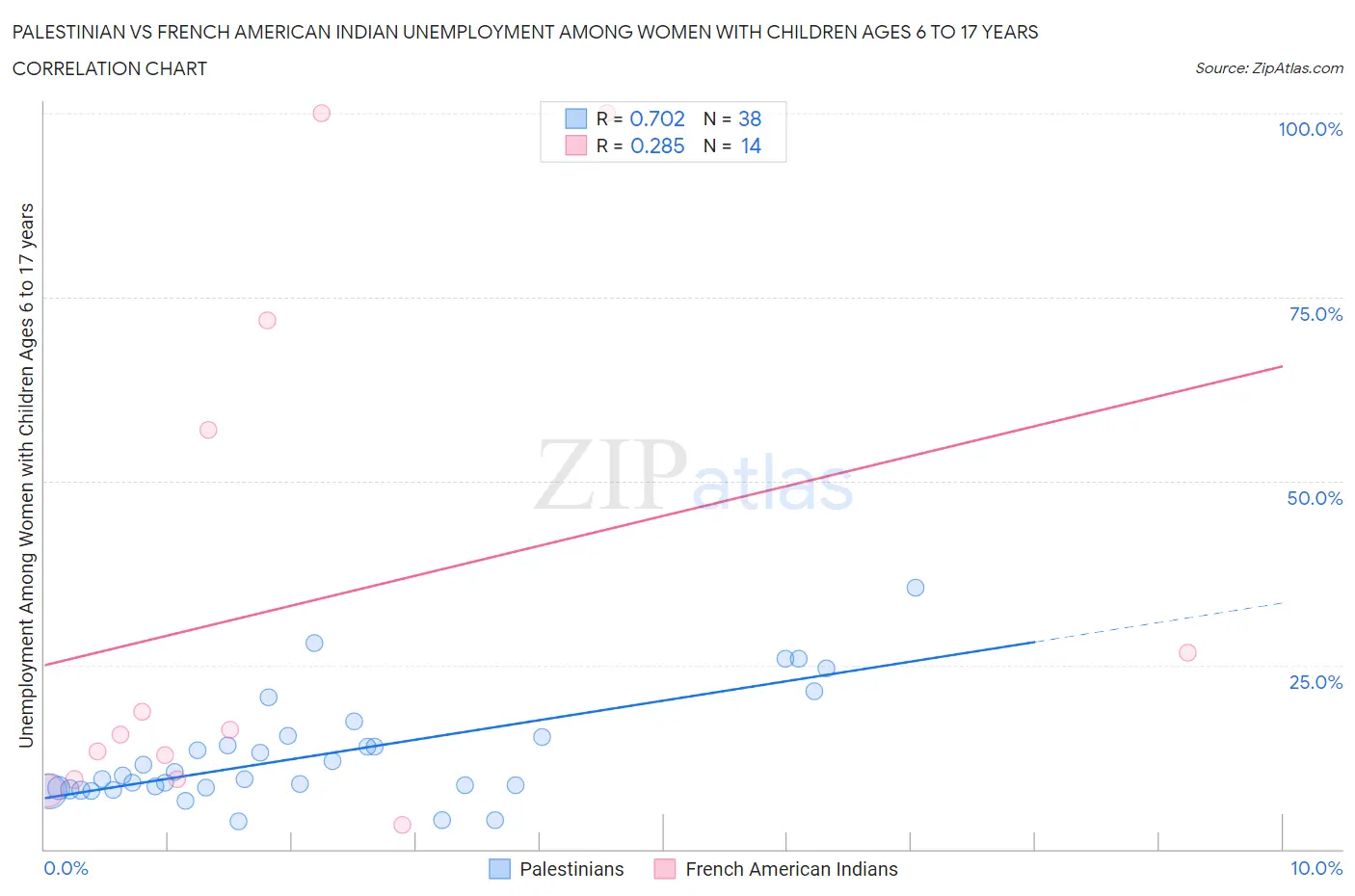 Palestinian vs French American Indian Unemployment Among Women with Children Ages 6 to 17 years