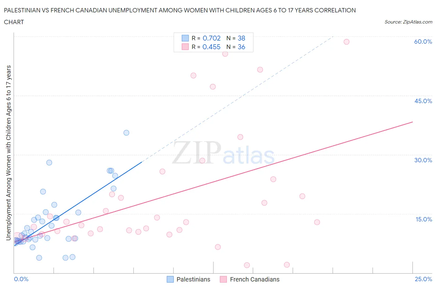 Palestinian vs French Canadian Unemployment Among Women with Children Ages 6 to 17 years