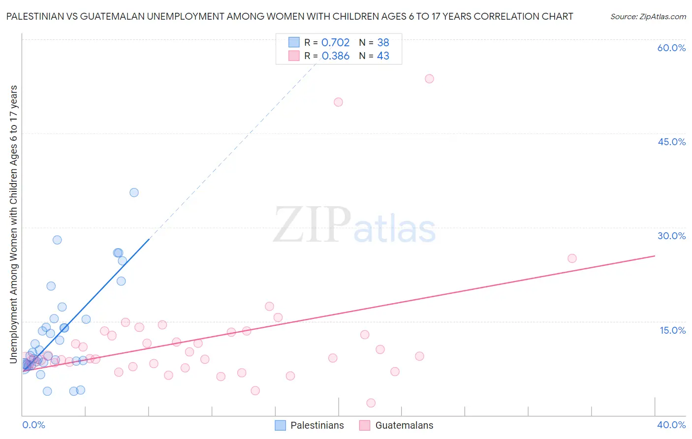 Palestinian vs Guatemalan Unemployment Among Women with Children Ages 6 to 17 years