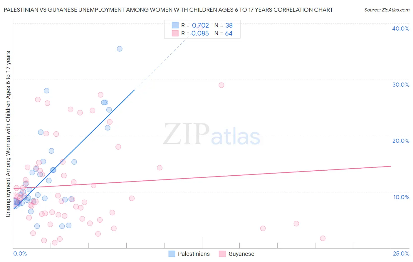 Palestinian vs Guyanese Unemployment Among Women with Children Ages 6 to 17 years