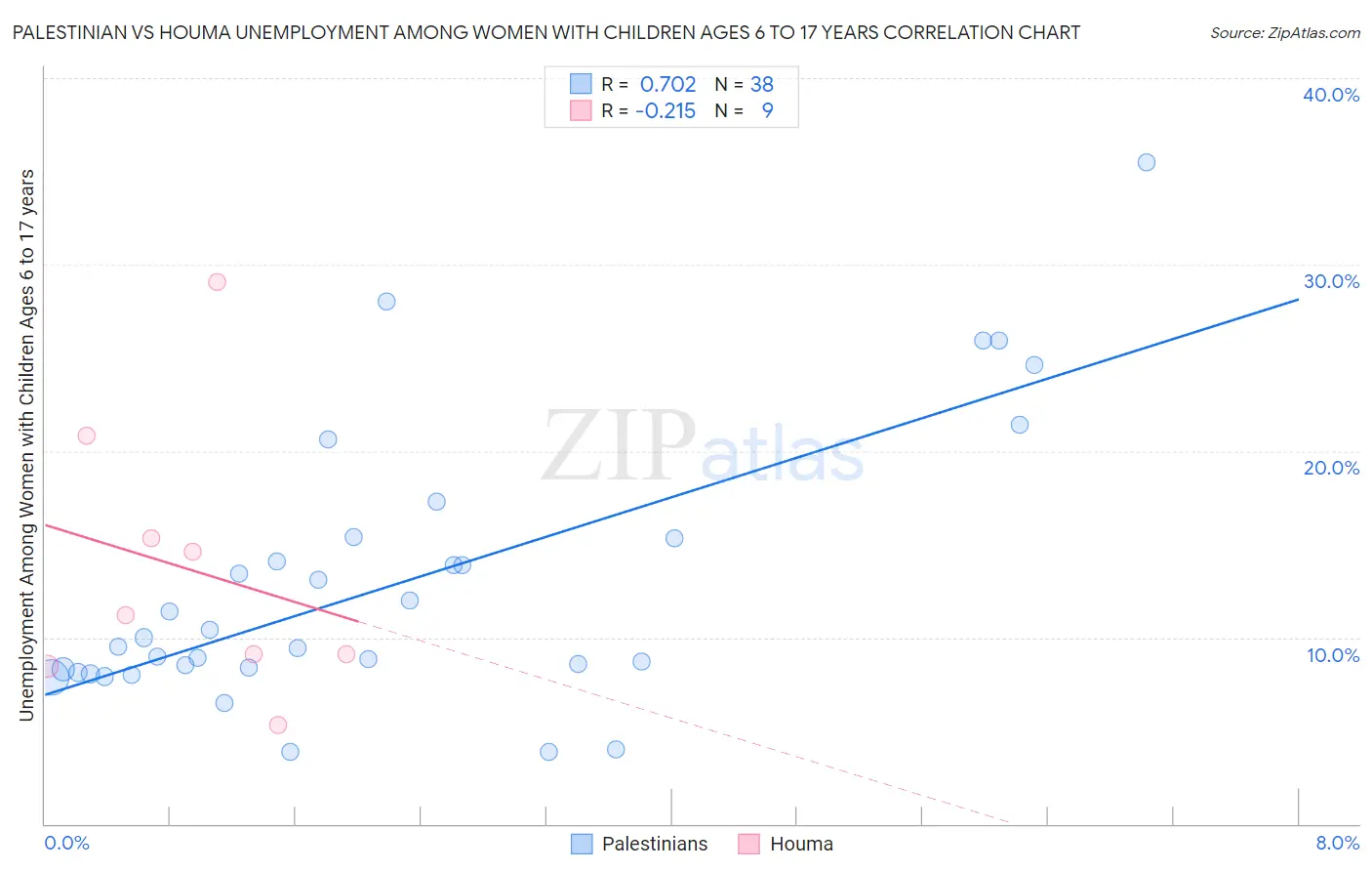 Palestinian vs Houma Unemployment Among Women with Children Ages 6 to 17 years