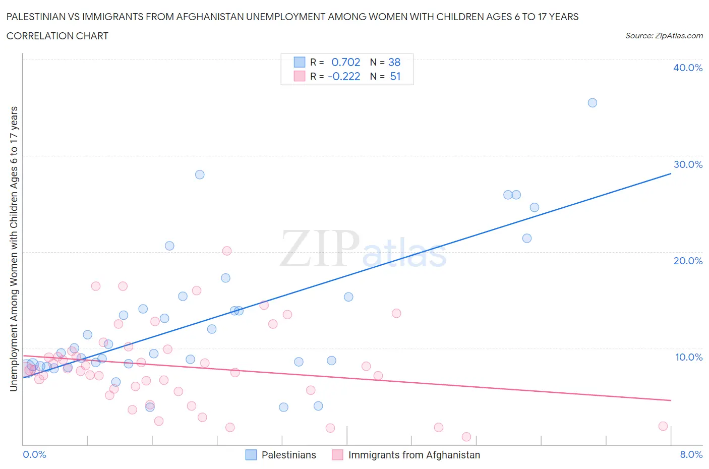 Palestinian vs Immigrants from Afghanistan Unemployment Among Women with Children Ages 6 to 17 years