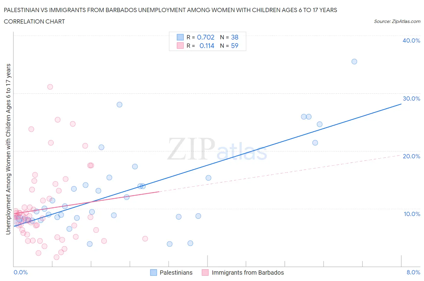 Palestinian vs Immigrants from Barbados Unemployment Among Women with Children Ages 6 to 17 years