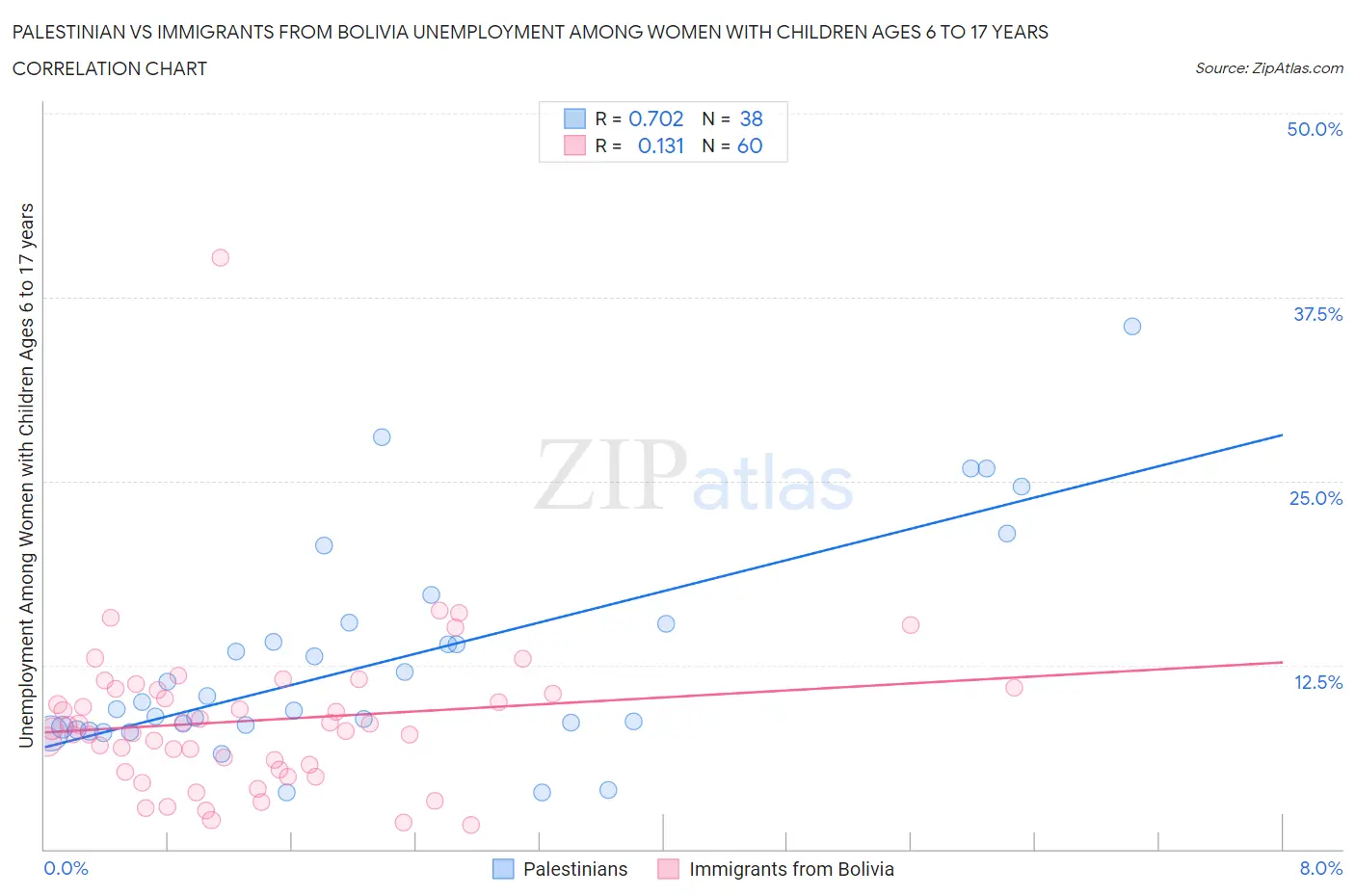 Palestinian vs Immigrants from Bolivia Unemployment Among Women with Children Ages 6 to 17 years