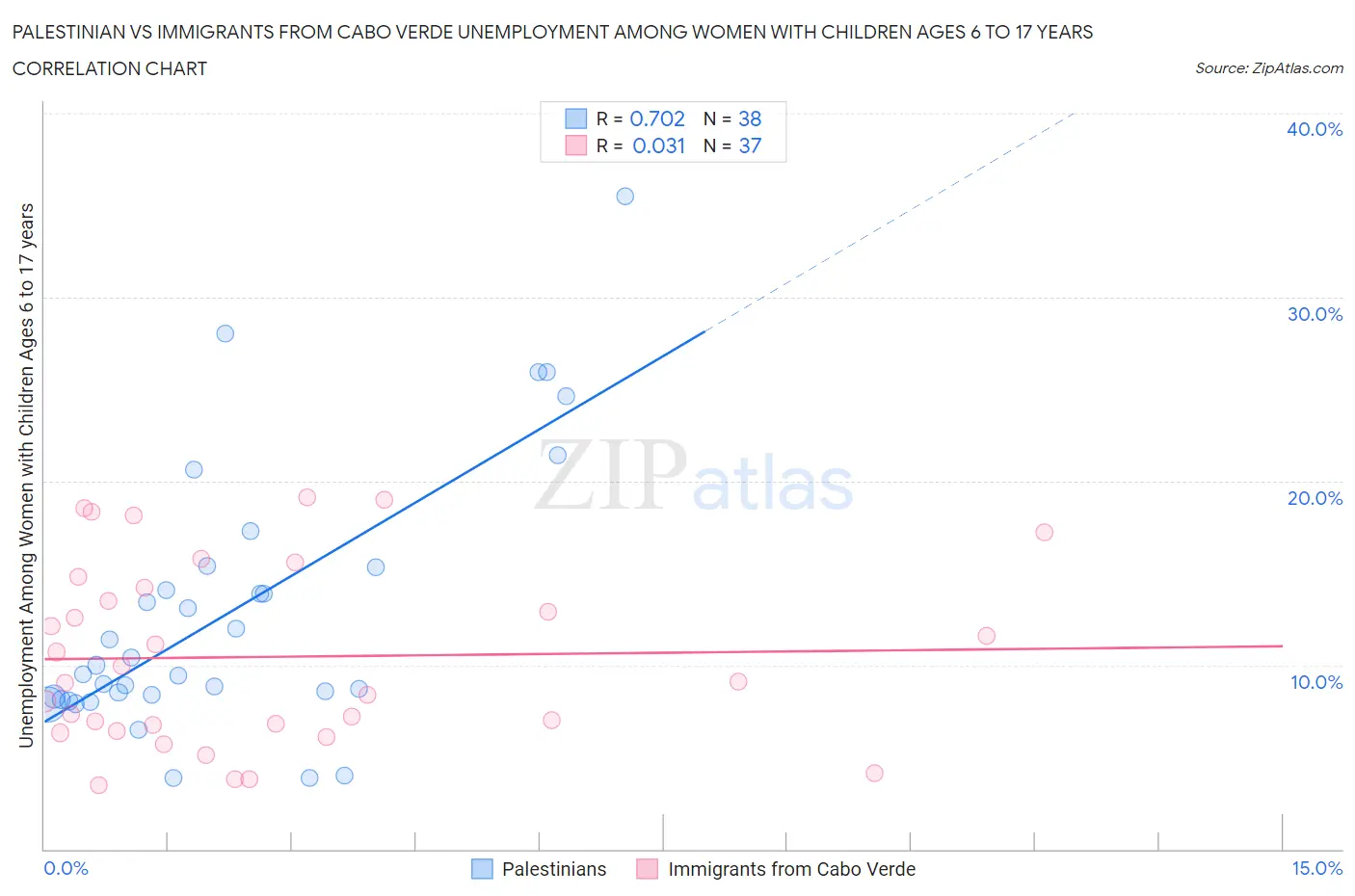 Palestinian vs Immigrants from Cabo Verde Unemployment Among Women with Children Ages 6 to 17 years