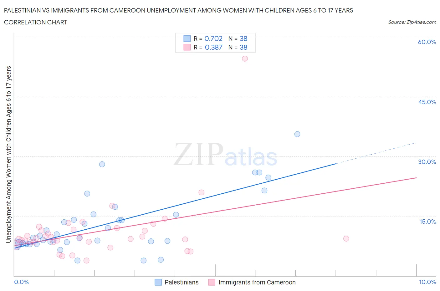 Palestinian vs Immigrants from Cameroon Unemployment Among Women with Children Ages 6 to 17 years