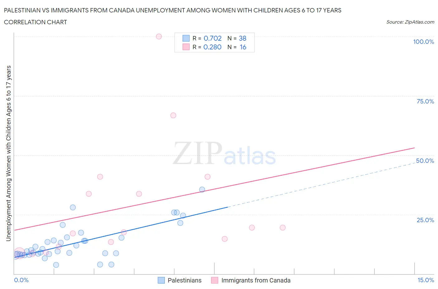 Palestinian vs Immigrants from Canada Unemployment Among Women with Children Ages 6 to 17 years