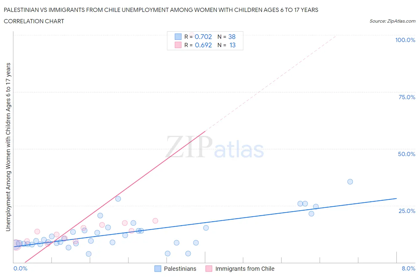 Palestinian vs Immigrants from Chile Unemployment Among Women with Children Ages 6 to 17 years